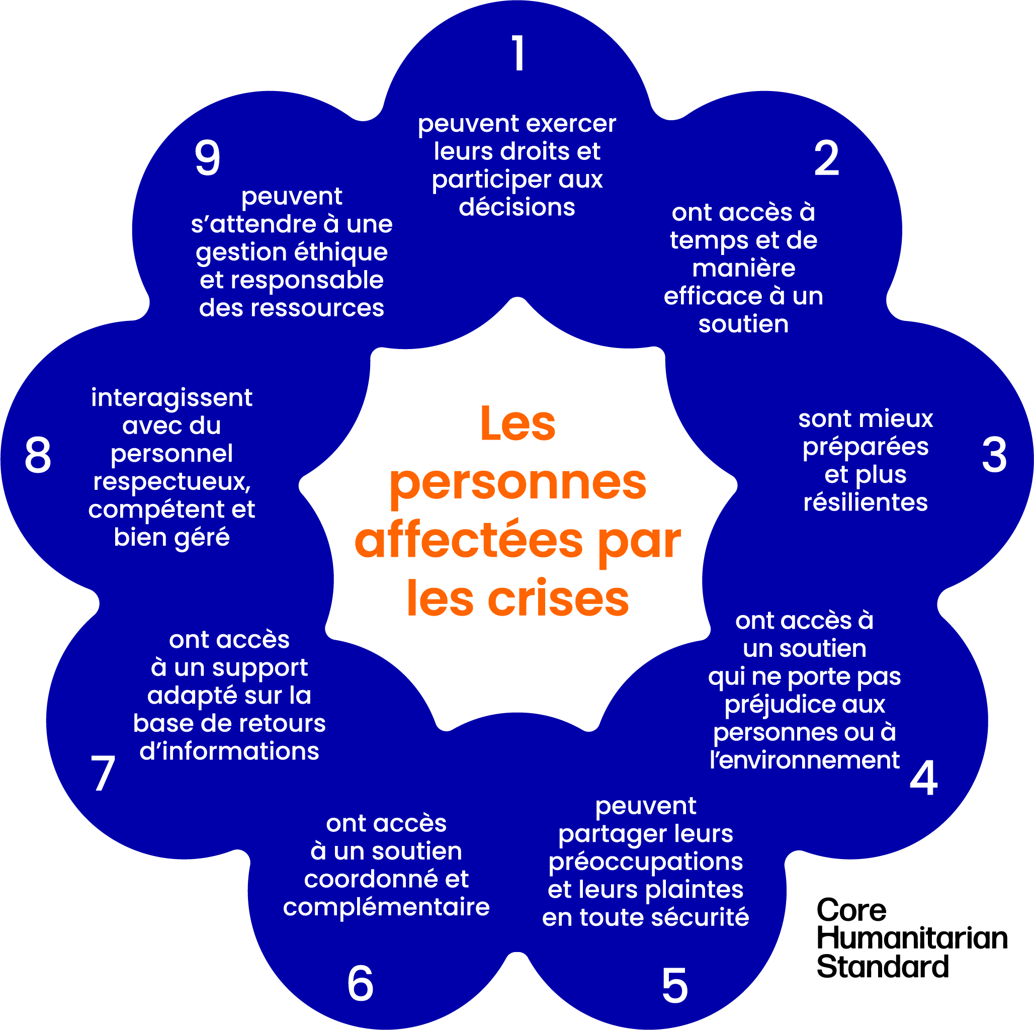 Introduction à la Norme humanitaire fondamentale de qualité et de redevabilité (2024)